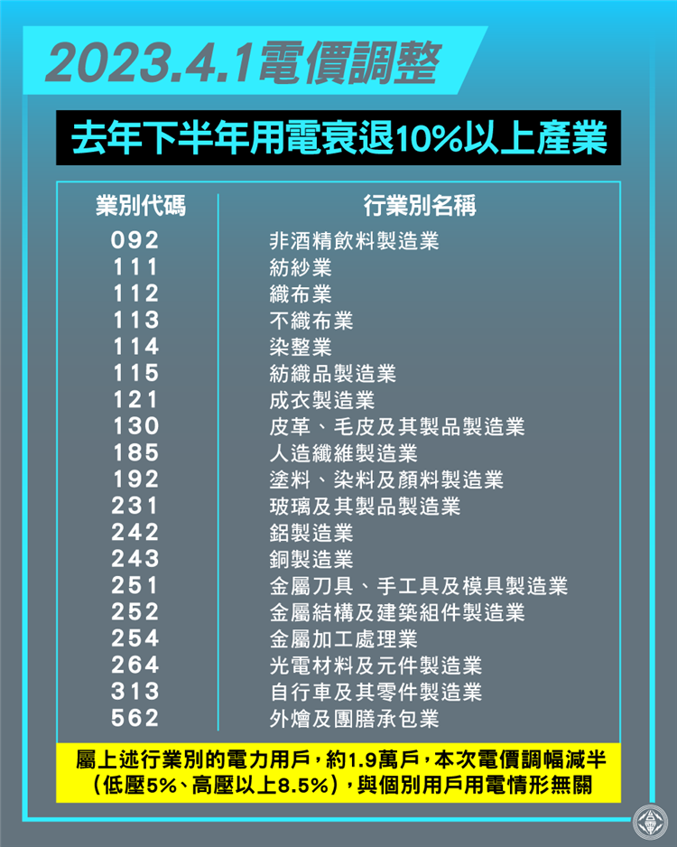 為減緩用電衰退產業衝擊，產業111年下半年用電衰退10%以上者之產業調幅減半。