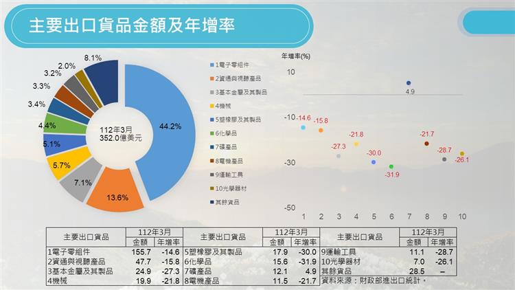 我國對外貿易統計摘要-主要出口貨品金額及年增率