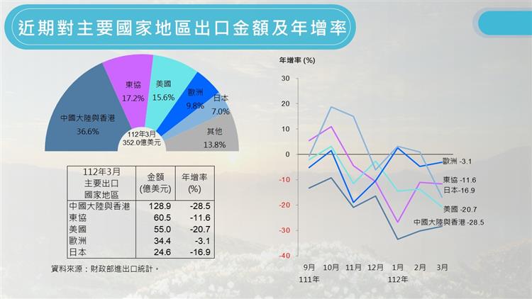 我國對外貿易統計摘要-近期對主要國家地區出口金額及年增率