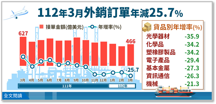 經濟部統計處－112年3月外銷訂單統計結果