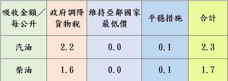 平穩措施及調降貨物稅 汽、柴油各吸收2.3元及1.7元表格