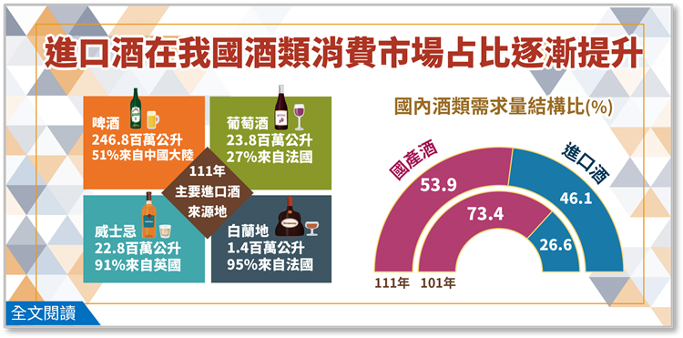 簡訊-427期_進口酒在我國酒類消費市場占比逐漸提升