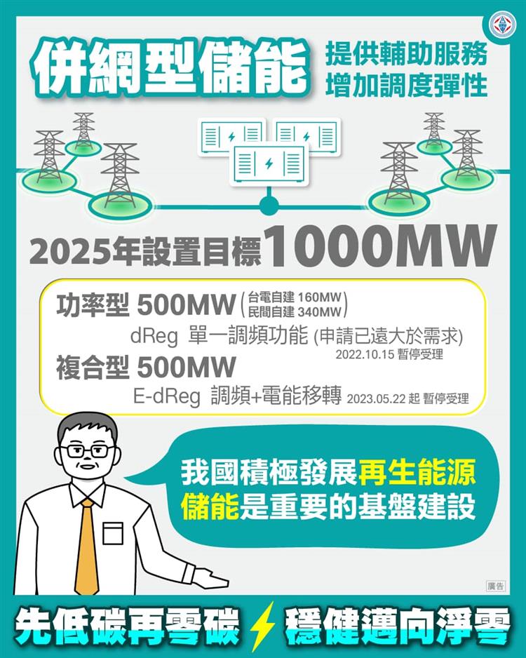 台灣儲能市場目前正處於快速發展階段，由於E-dReg儲能申請量已遠大於目標量，為避免未來因供過於求，台電公司決定暫停併網申請。