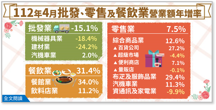 112年4月批發業營業額年減15.1%；零售業年增7.5%；餐飲業年增31.4%