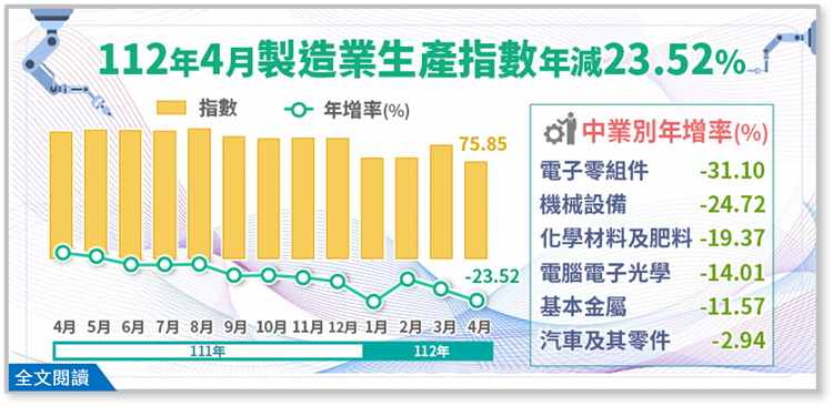 112年4月製造業生產指數75.85，年減23.52%