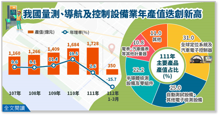 我國量測、導航及控制設備業107-111年產值迭創新高