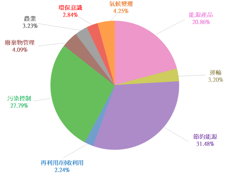 綠商標分析報告出爐統一公司搶占先機近十年我國綠商標百分比分布圖按產品九大類別群組