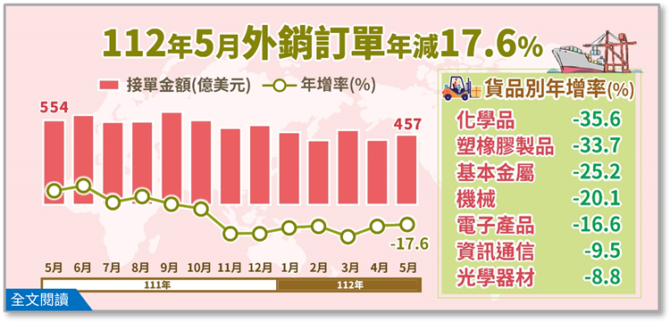 經濟部統計處－112年5月外銷訂單統計結果