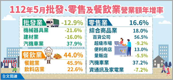 112年5月批發業營業額年減12.9%；零售業年增16.6%；餐飲業年增44.0%