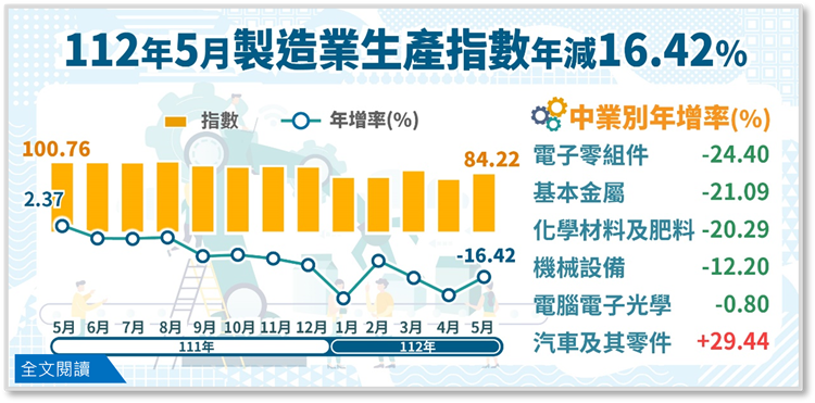 112年5月製造業生產指數84.22，年減16.42%