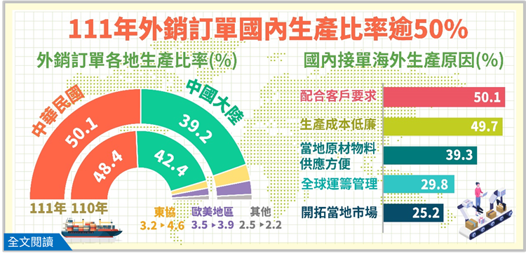 112年外銷訂單海外生產實況調查統計(資料時間:111年)