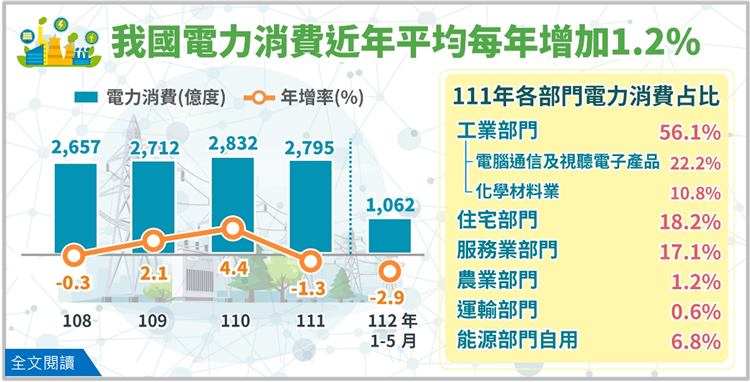 我國電腦通訊及視聽電子產品業電力消費占比逐年提升