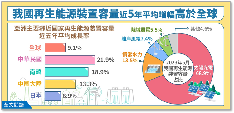 我國近5年再生能源裝置容量平均年增21.9%，成長速度高於全球平均