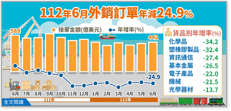 經濟部統計處－112年6月外銷訂單統計結果