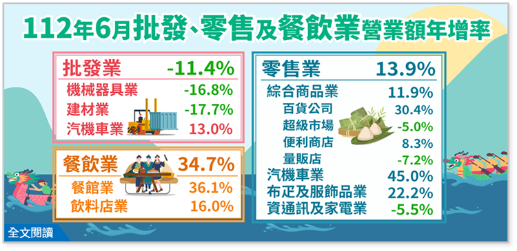 112年6月批發業營業額年減11.4%；零售業年增13.9%；餐飲業年增34.7%