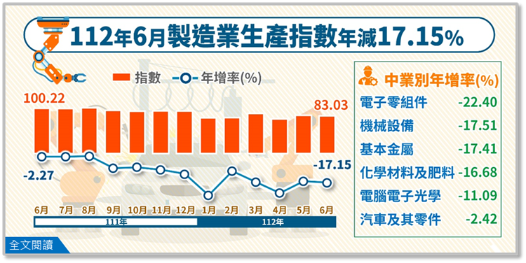 112年6月製造業生產指數83.03，年減17.15%