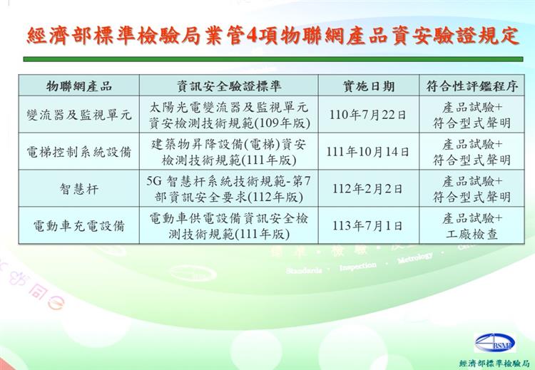 1120810標準局新聞稿附圖-4項物聯網產品須符合資安驗證規定-實施日期