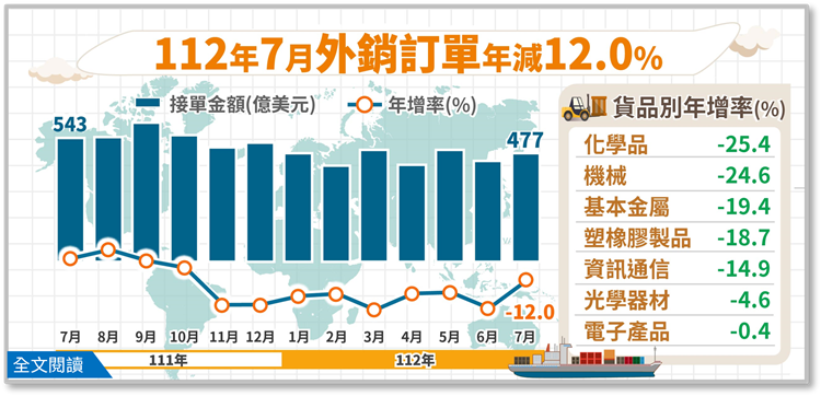 經濟部統計處－112年7月外銷訂單統計結果