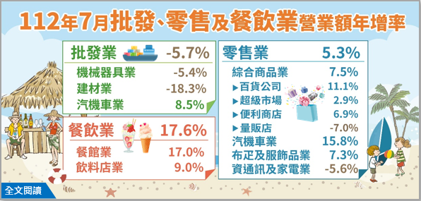 112年7月批發業營業額年減5.7%；零售業年增5.3%；餐飲業年增17.6%