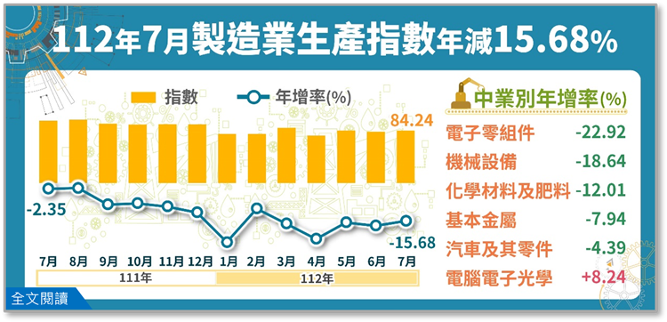 112年7月製造業生產指數84.24，年減15.68%