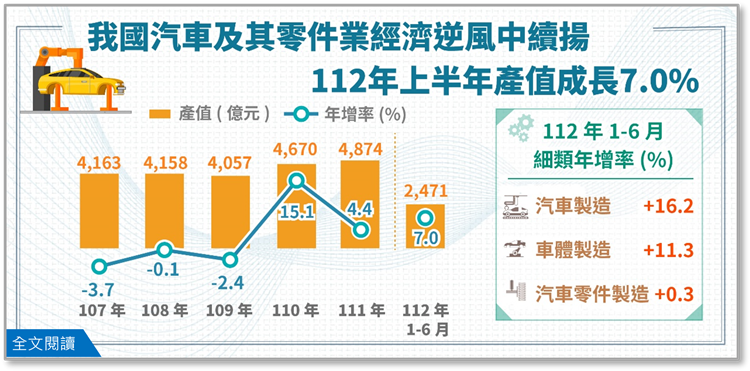 我國汽車及其零件業經濟逆風中續揚，上半年產值成長7.0%