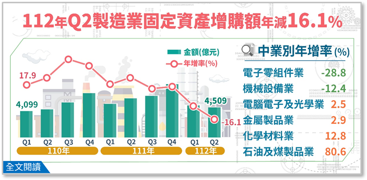 112年第2季製造業投資及營運概況調查統計