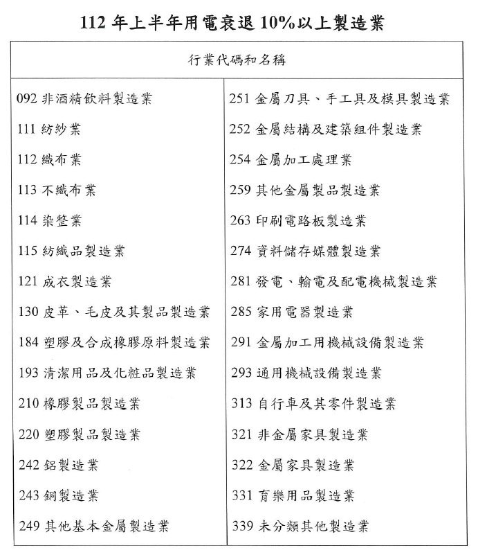 112年上半年用電衰退10%以上之製造業類別
