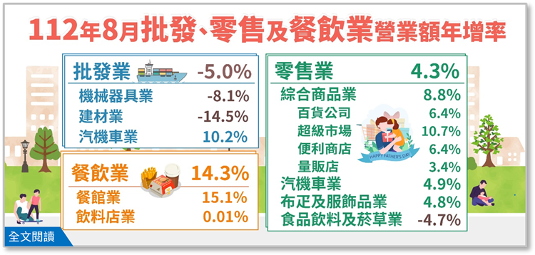 112年8月批發業營業額年減5.0%；零售業年增4.3%；餐飲業年增14.3%