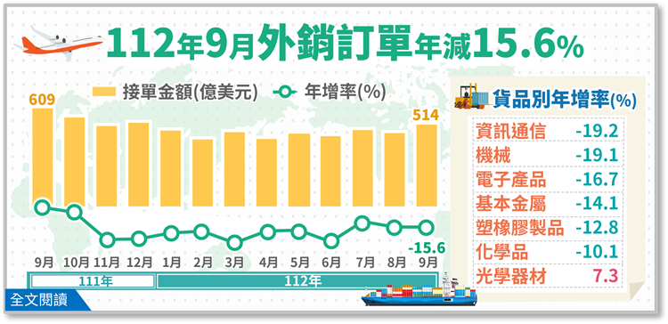 經濟部統計處－112年9月外銷訂單統計結果