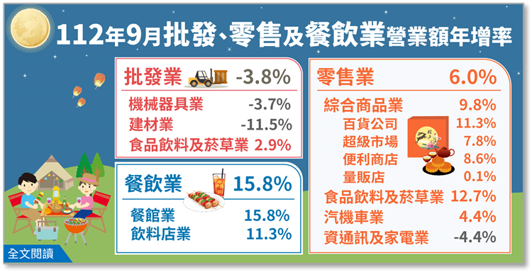 112年9月批發業營業額年減3.8%；零售業年增6.0%；餐飲業年增15.8%
