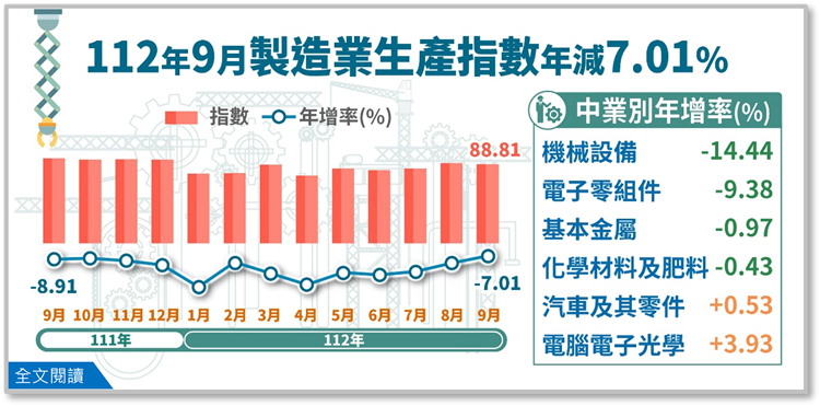 112年9月製造業生產指數88.81，年減7.01%