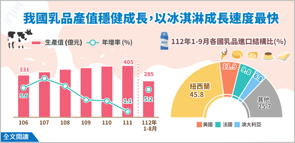 我國乳品產值穩健成長，其中以冰淇淋成長速度最快