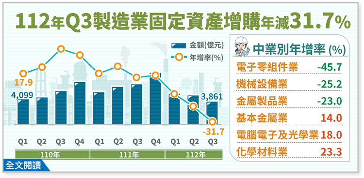 112年第3季製造業投資及營運概況調查報告