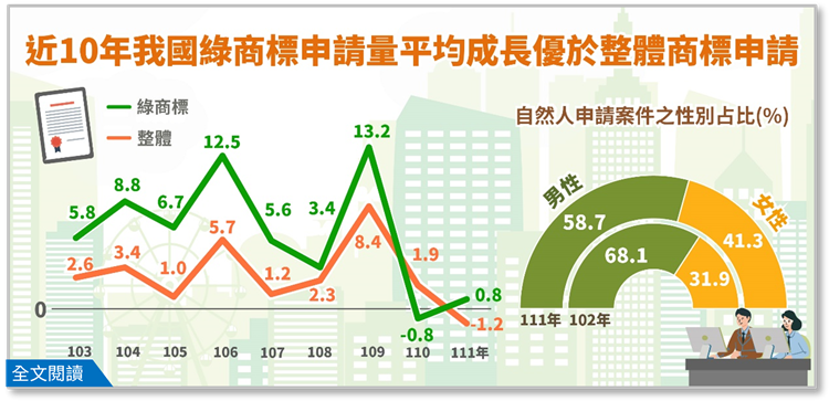 簡訊441-近10年我國綠商標申請量平均成長優於整體商標申請