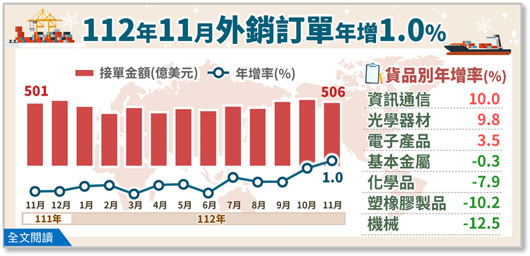 經濟部統計處－112年11月外銷訂單統計結果
