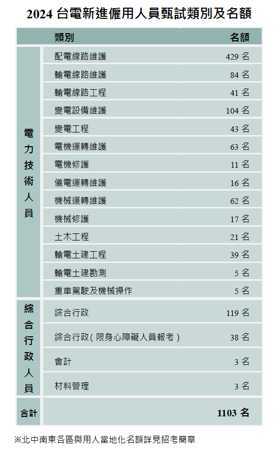 2024年台電新進僱用人員甄試類別及名額。