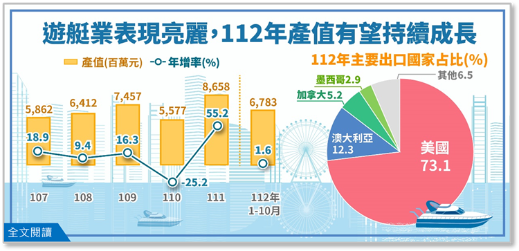 遊艇業表現亮麗，112年產值有望持續成長