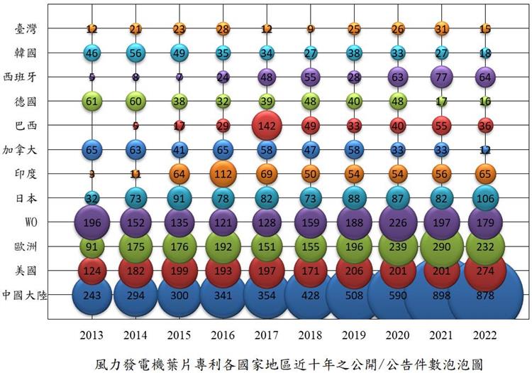 智慧局分析風力發電機技術助攻2050淨零碳排公布全球風力發電機技術葉片與鑄件製造專利分析報告