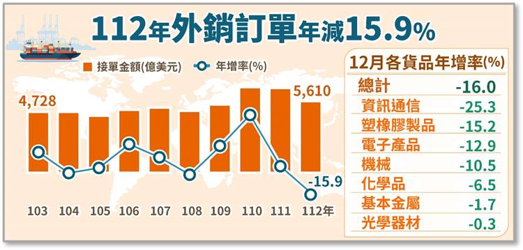 經濟部統計處－112年12月外銷訂單統計結果