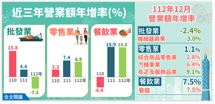 112年12月批發業營業額年減2.4%；零售業年增1.1%；餐飲業年增7.5%