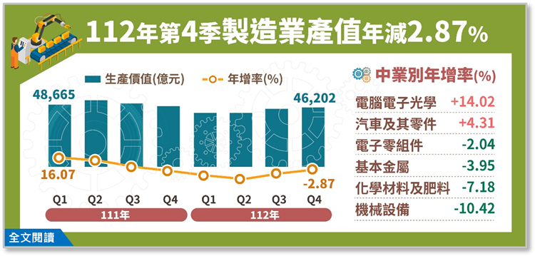 112年第4季製造業產值4兆6,202億元，較 上年同季減少2.87%