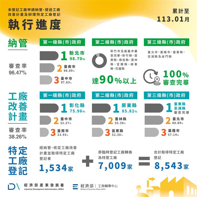 圖一：各直轄市、縣(市)政府審查未登記工廠申請納管、提送工廠改善計畫及辦理特定工廠登記之進度(113.1)