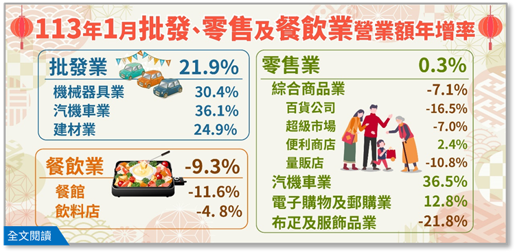 113年1月批發業營業額年增21.9%；零售業年增0.3%；餐飲業年減9.3%