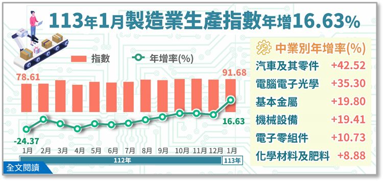 113年1月製造業生產指數91.68，年增16.63%