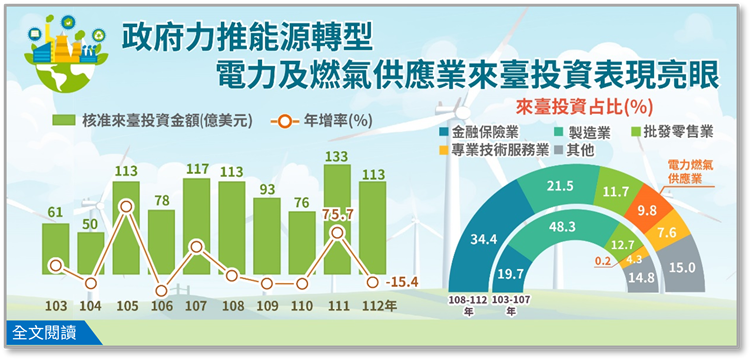 簡訊445-政府力推能源轉型推升電力及燃氣供應業來臺投資成長動能