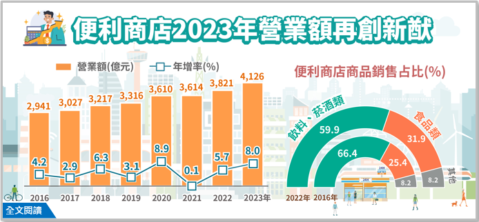 產業經濟統計簡訊446期-便利商店2023年營業額再創新猷