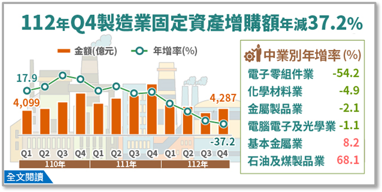 112年第4季製造業投資及營運概況調查報告