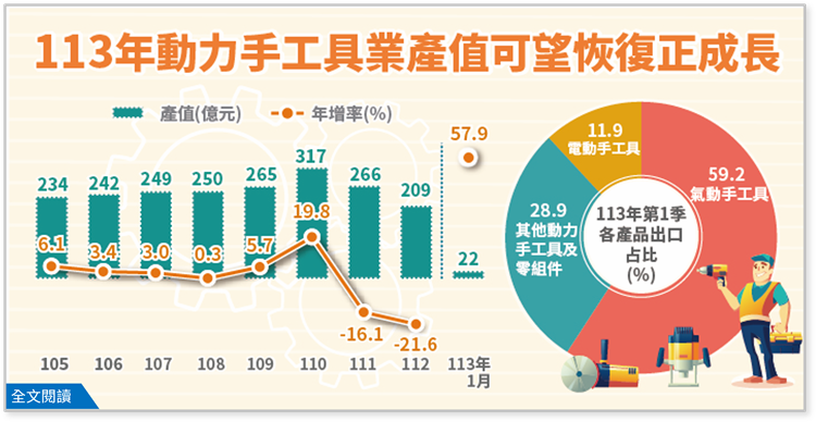 產業經濟統計簡訊448期-113 年動力手工具業產值可望恢復正成長