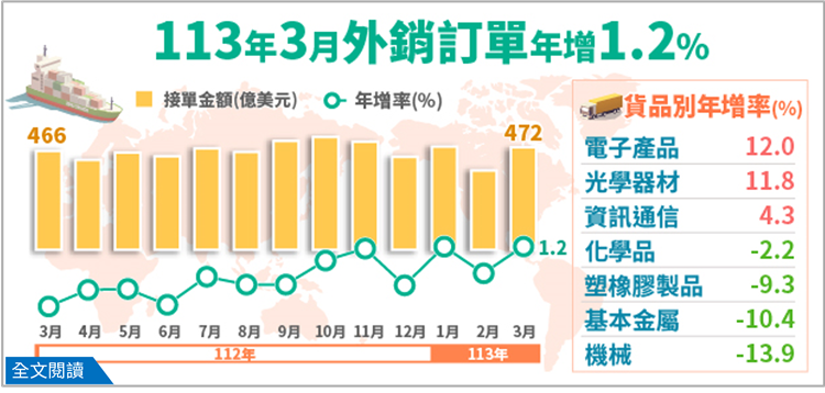 經濟部統計處－113年3月外銷訂單統計結果