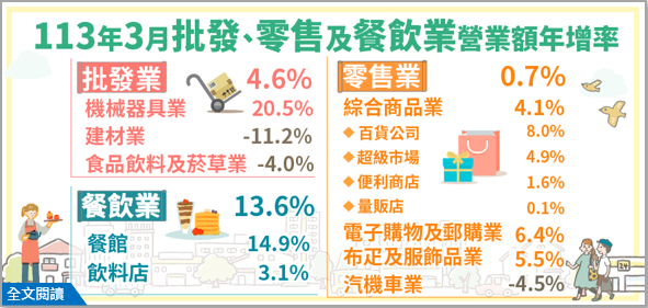 113年3月批發業營業額年增4.6%；零售業年增0.7%；餐飲業年增13.6%